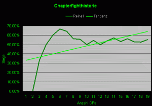Chapterfightstatistik